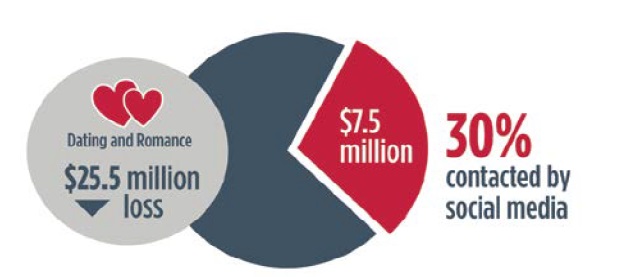 Latest Targeting Scams 2017 report from ACCC